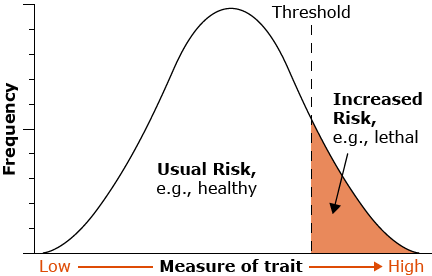 A bell curve graph with the first 2/3 labeled "usual risk, healthy, and the far third labeled "increased risk, lethal." This is past the threshold of the trait.