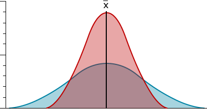 A simple distribution graph