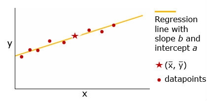 Plot chart with regression line showing data points.