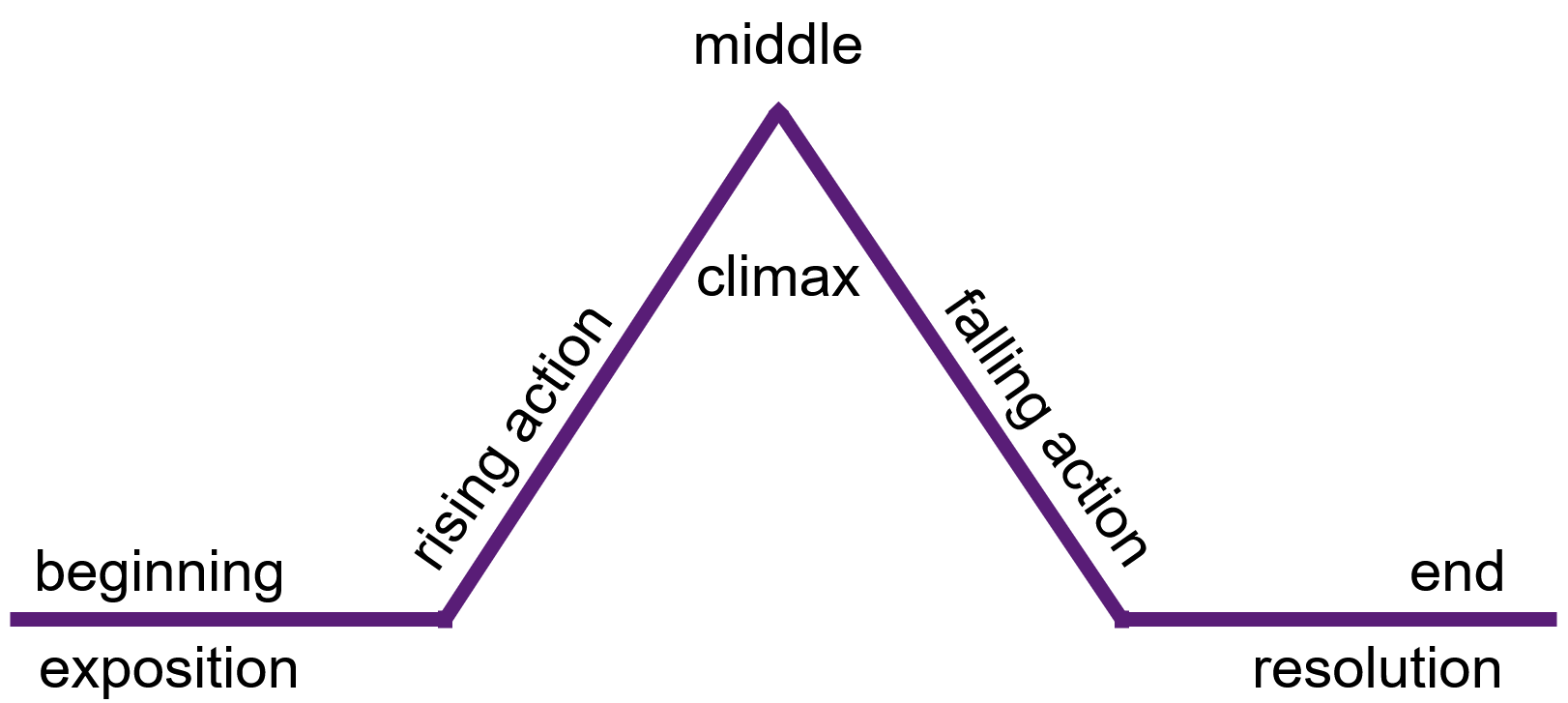 A diagram of a story along a line, from the beginning (exposition) to the middle (climax) and finally the end (resolution).