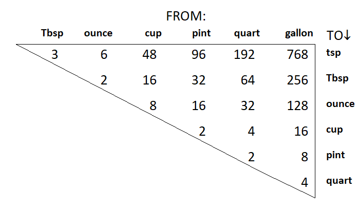 A figure showing the ratios between the larger and smaller US cooking volumetric measures.