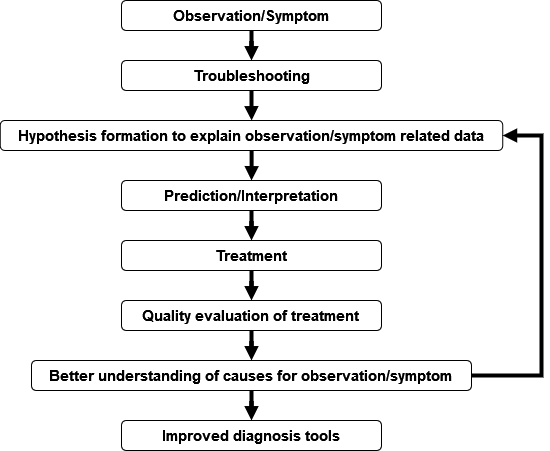 A flow chart for diagnosis: observation, troubleshooting, hypothesis formation, prediction, treatment, evaluation, and development of diagnosis tools.