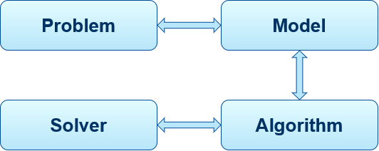 The words Problem, model, algorithm, and solver with arrows pointing between each item.