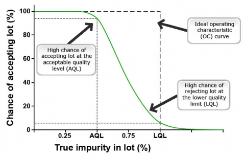 Graph showing a curve starting at 100% chance of accepting lot and at the AQL, dipping to a high chance of rejecting lot at low quality limit.