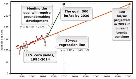 Line chart of bushels per acre over timefor US corn yields, 1985 to 2014. If current trends continue, the goal of 300 bushels per acre won't be hit until 2092.