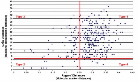 Chart showing correlation of oilseed rape using the GAÏA distance approach