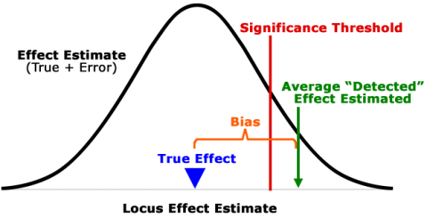 Simple distribution graph of effect estimate. The center is labeled "true effect." The edge is marked as the average detected effect estimate, and the distance from the center to the edge is labeled "bias."