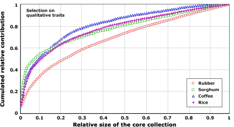 Graph plotting cumulated relative contribution from various plants, all rising in an arc to the same 1.0 point.