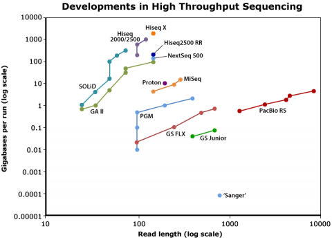 Line graph of developments in sequencing, charting gigabases per run by read length (log scale).