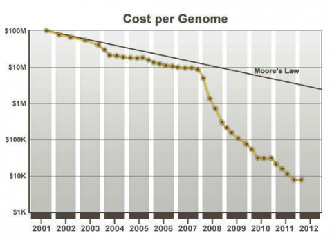 Line graph of cost per genome over time. Cost has been going down exponentially, with a notable dip since 2008.