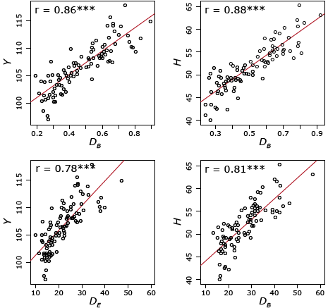 Graphs illustrating correlation of hybrid performance