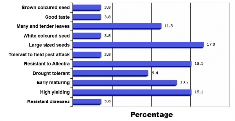 Bar graph showing the relative importance of cowpea traits based on percentage of participating farmers requiring those traits - large seeds with 17% as most important trait, followed by yield and resistance to Allectra with 15%, then early maturity and many and tender leaves next in importance, with 13.2 % and 11.3 %, respectively.