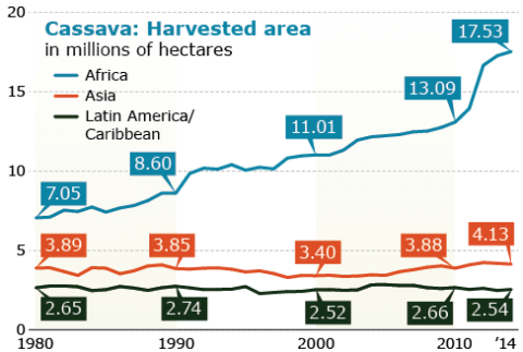 Graph shows increasing area harvested in millions of hectares - Africa has the highest numbers ( up to 17.53; turquoise line), and Asia (4.13, orange line) and Latin America and Caribbean are close together (2.74, black line).