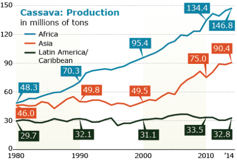 Graph shows increasing production in millions of tons - Africa has the highest numbers ( up to 146.8; turquoise line), Asia (up to 90.4, orange line) followed by Latin America and Caribbean (up to 33.5, black line).