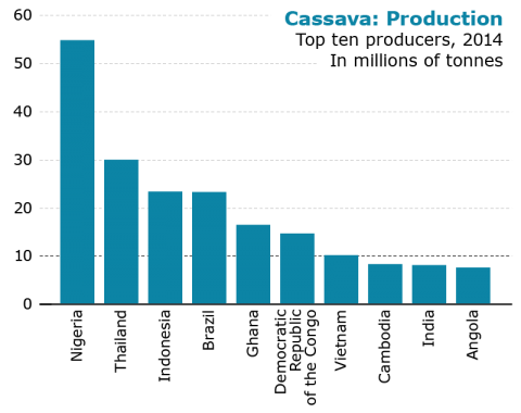 Bar chart plot of 2014 production in millions of tonnes of countries in Africa.