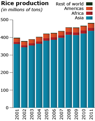 Histogram graph of rice production increases from 2001 to 2011 in the Americas, Africa, and Asia, then the rest of the world.