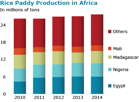 Chart of predicted rice production in Africa from 2010 to 2014 shows relatively small differences.