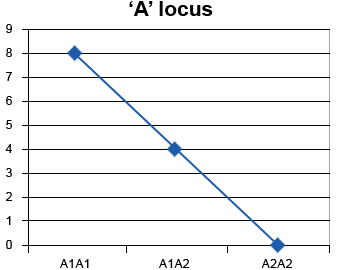 Graph showing Linear regression with common slope between genotypes to describe the additive effects - genotype value decreases with fewer number to no favorable allele.