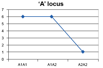 Graph showing non-linear regression with non-common slope between genotypes to describe the non-additive (dominance) effects - genotype with 2 and 1 of desirable alleles have same value.