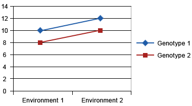 Graph with two parallel lines showing equal increase in value of genotype 1 and 2 in environment 1 and 2 to show no GxE interaction.