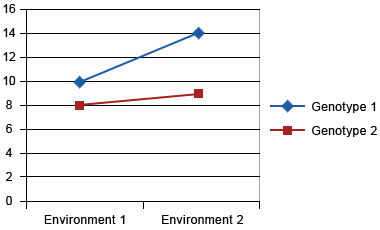 Graph of two non-parallel lines of two genotypes with unequal increase in value in two environments to show G x E interaction present but genotype 1 higher in value than 2 in both environments.