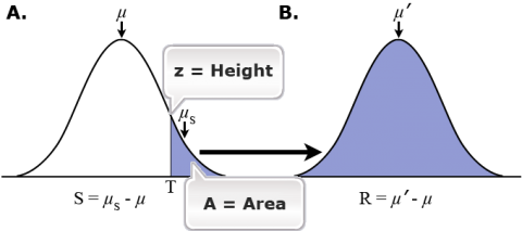 Two bell shaped curves of distribution of phenotype of sample from parental population and the advanced population with a larger number of individual with higher mean than in the parental population.