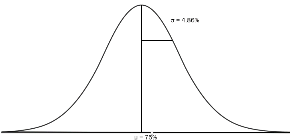 Figure is a bell-shaped distribution that the BC1 generation with RP genome has a mean of 75% and a standard deviation of 4.86%.