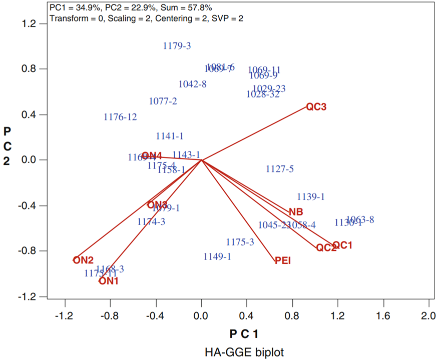 Figure is a GGE biplot of adjusted heritability and the correlations among 9 environment vectors (in red).