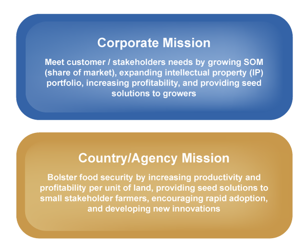 Top box of the image contains corporate mission statement of meeting the customer/stakeholder needs, and the bottom box contains the country or agency mission statement of bolstering food security through increased productivity and profitability.