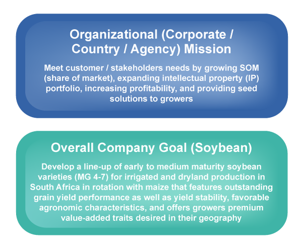 Top box of the image contains organizational mission statement which covers corporate, country, and agency mission statements. The bottom box contains a soybean example of the overall company goal of developing lines to meet specific market sector needs.