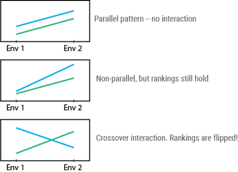 Figure shows patterns of no GxE interaction (parallel lines) on top panel, interaction with non-parallel lines and non-rank changing type, and rank-flipping crossover interaction. in lowest panel.