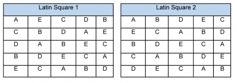A polycross field arrangement of five clones in a Latin Square layout, with each clone appearing once only in each column.