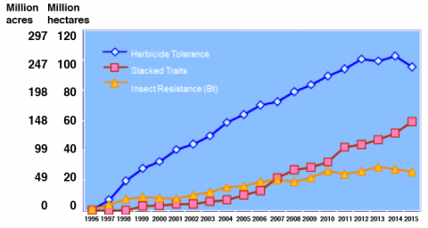 Figure is a graph showing increase in area grown (acres and hectares) to herbicide tolerant (highest), stacked traits (next), and insect resistant (Bt) crops from 1999 to 2015.
